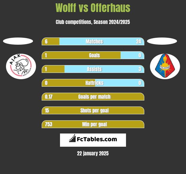 Wolff vs Offerhaus h2h player stats