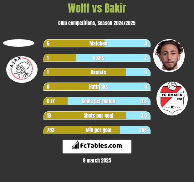 Wolff vs Bakir h2h player stats