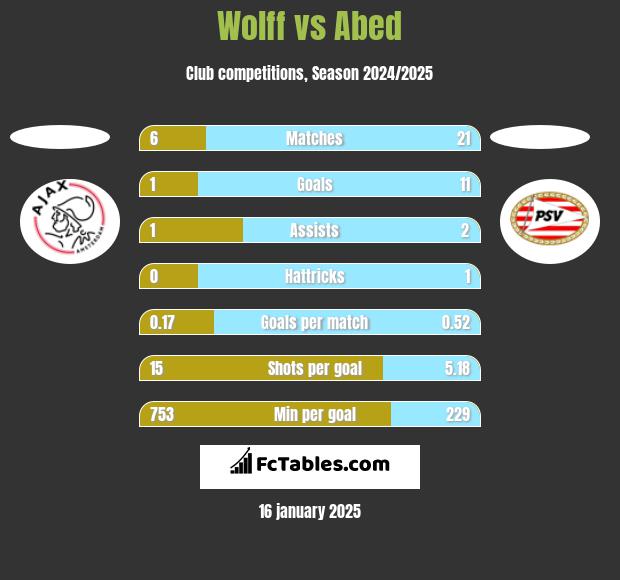 Wolff vs Abed h2h player stats