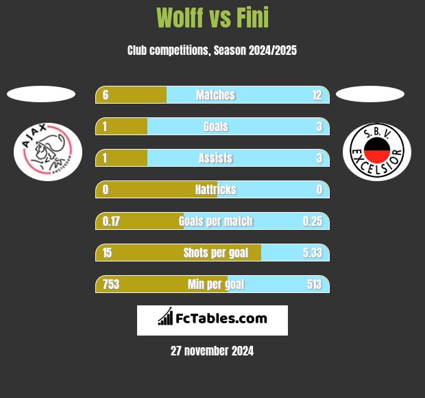 Wolff vs Fini h2h player stats