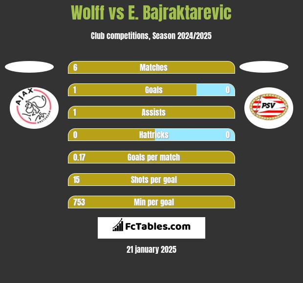 Wolff vs E. Bajraktarevic h2h player stats