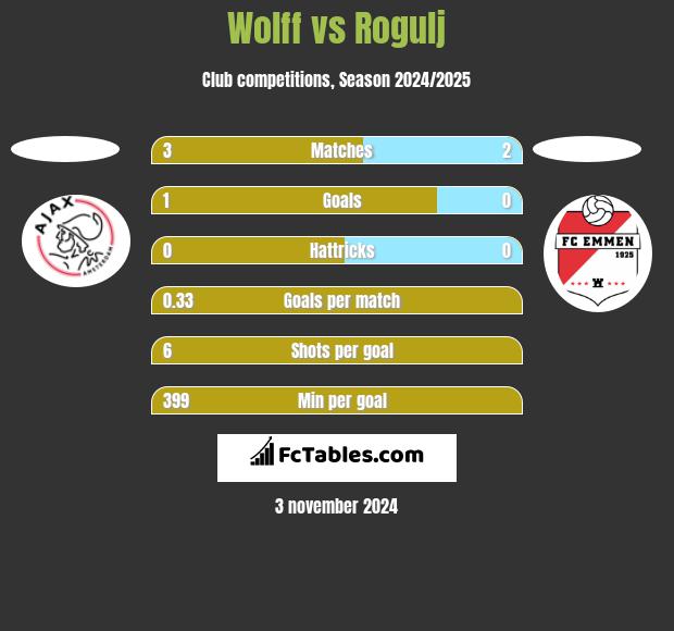 Wolff vs Rogulj h2h player stats