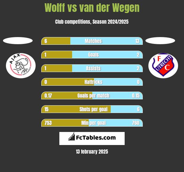 Wolff vs van der Wegen h2h player stats