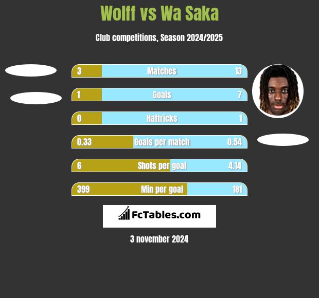 Wolff vs Wa Saka h2h player stats