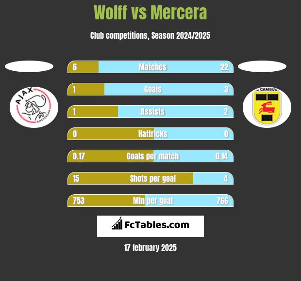 Wolff vs Mercera h2h player stats