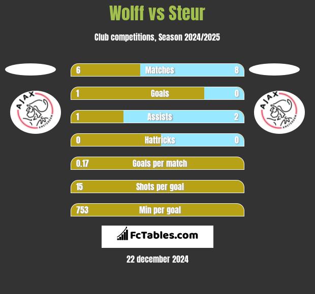 Wolff vs Steur h2h player stats