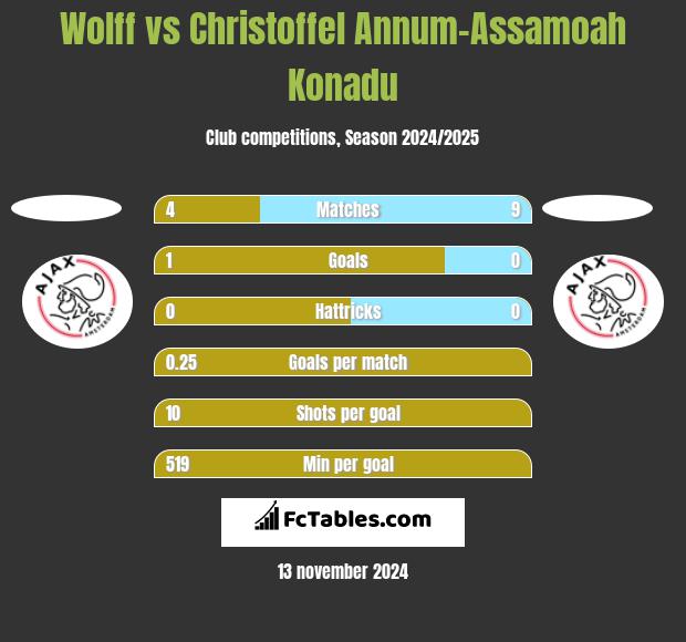 Wolff vs Christoffel Annum-Assamoah Konadu h2h player stats