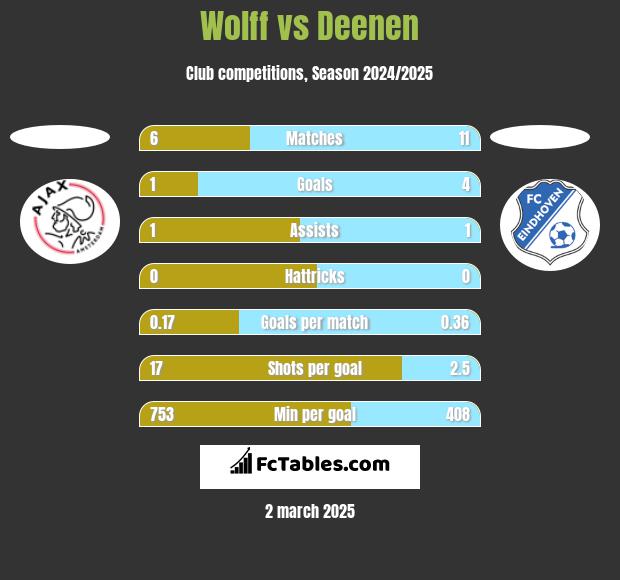 Wolff vs Deenen h2h player stats