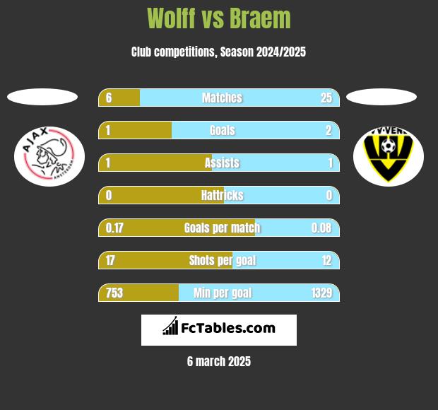 Wolff vs Braem h2h player stats