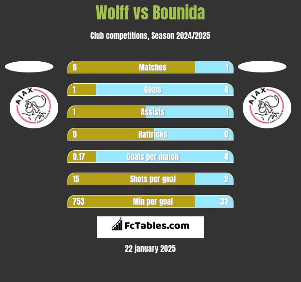 Wolff vs Bounida h2h player stats