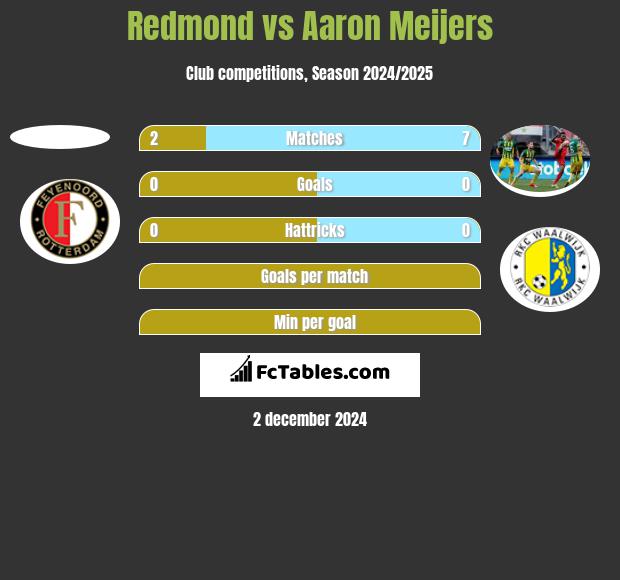 Redmond vs Aaron Meijers h2h player stats