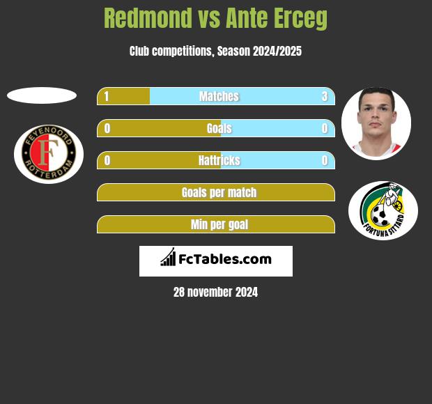 Redmond vs Ante Erceg h2h player stats