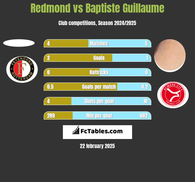 Redmond vs Baptiste Guillaume h2h player stats