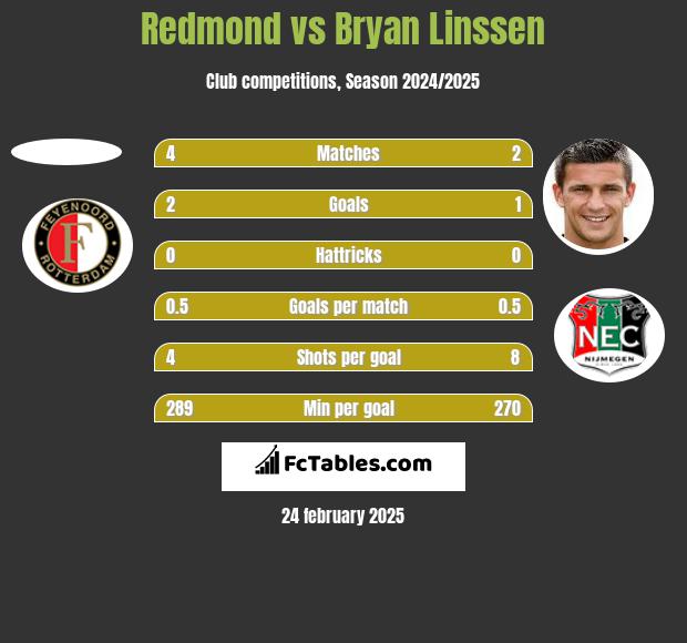 Redmond vs Bryan Linssen h2h player stats