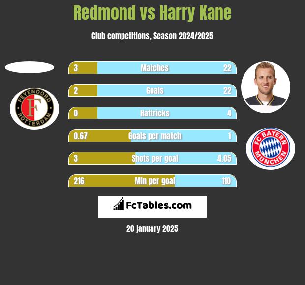 Redmond vs Harry Kane h2h player stats