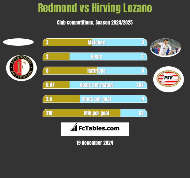 Redmond vs Hirving Lozano h2h player stats