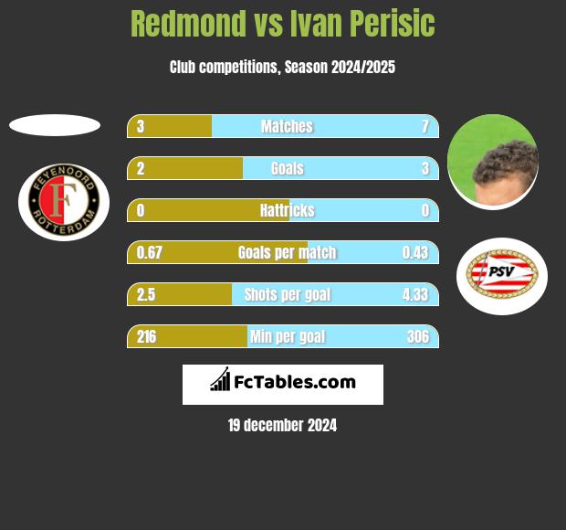 Redmond vs Ivan Perisić h2h player stats