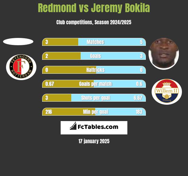 Redmond vs Jeremy Bokila h2h player stats