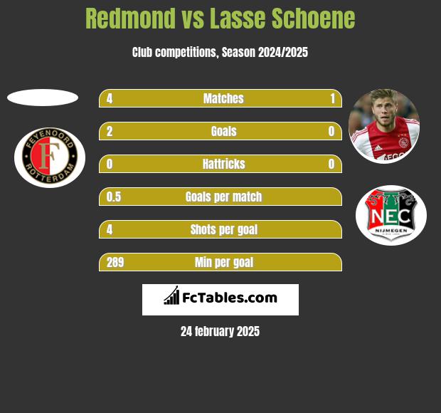 Redmond vs Lasse Schoene h2h player stats