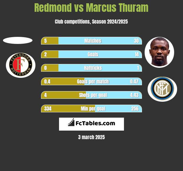 Redmond vs Marcus Thuram h2h player stats