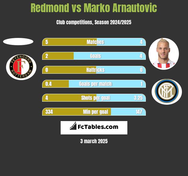 Redmond vs Marko Arnautovic h2h player stats