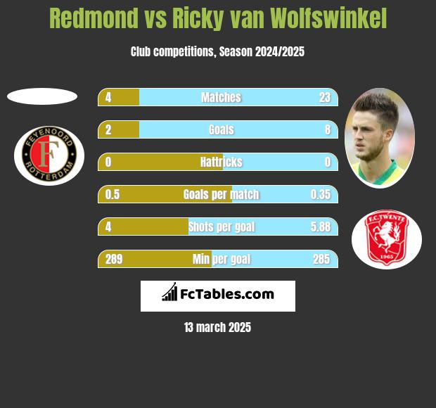 Redmond vs Ricky van Wolfswinkel h2h player stats