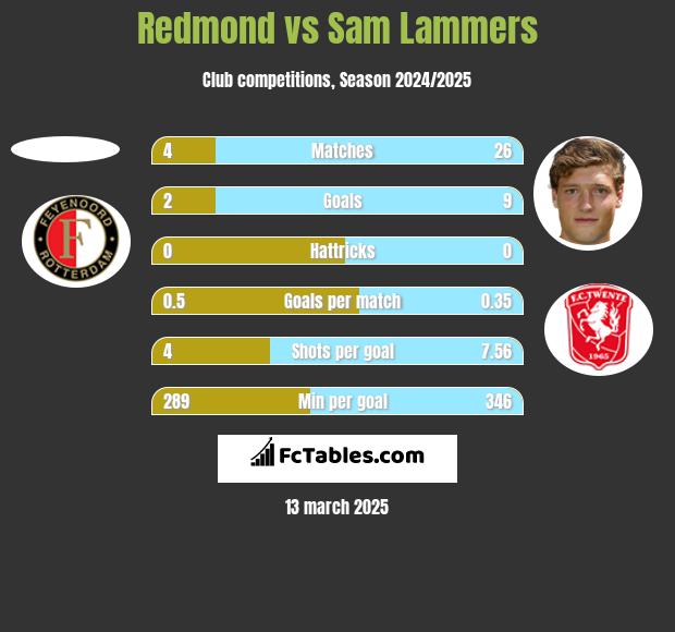 Redmond vs Sam Lammers h2h player stats