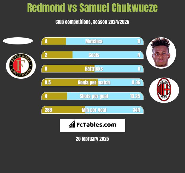 Redmond vs Samuel Chukwueze h2h player stats