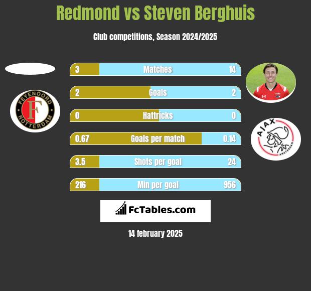 Redmond vs Steven Berghuis h2h player stats