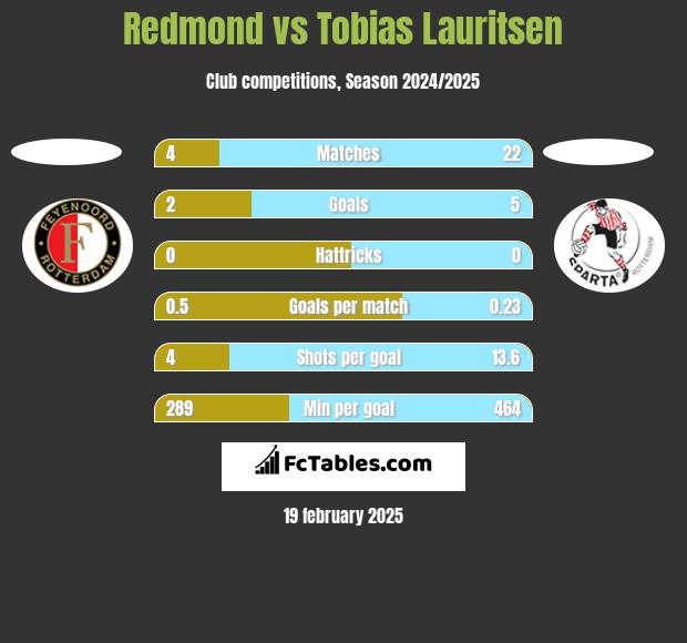 Redmond vs Tobias Lauritsen h2h player stats