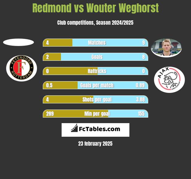 Redmond vs Wouter Weghorst h2h player stats