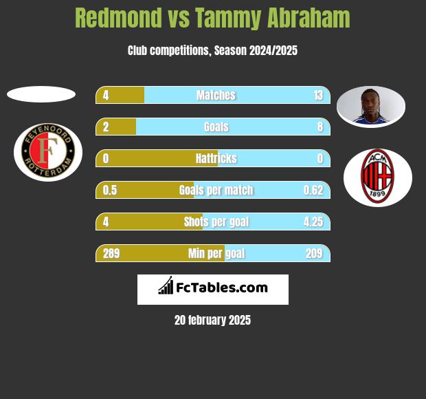 Redmond vs Tammy Abraham h2h player stats