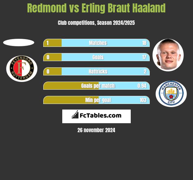 Redmond vs Erling Braut Haaland h2h player stats