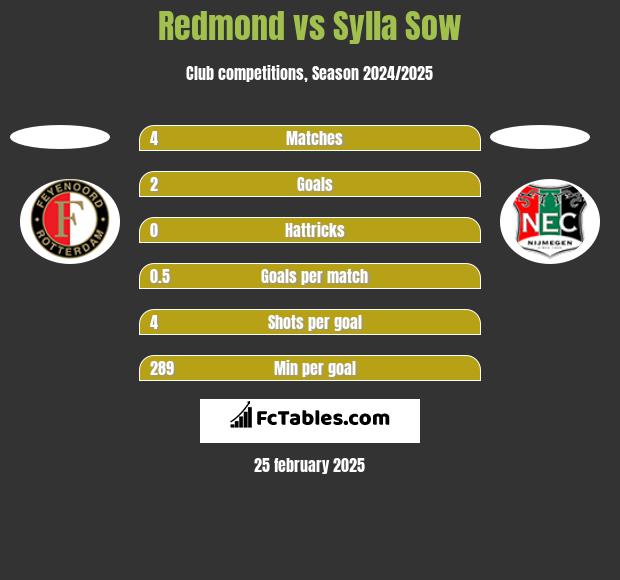 Redmond vs Sylla Sow h2h player stats