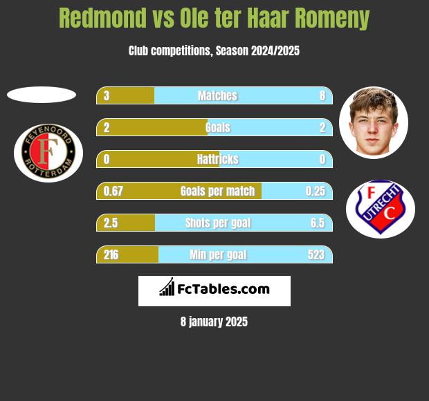 Redmond vs Ole ter Haar Romeny h2h player stats