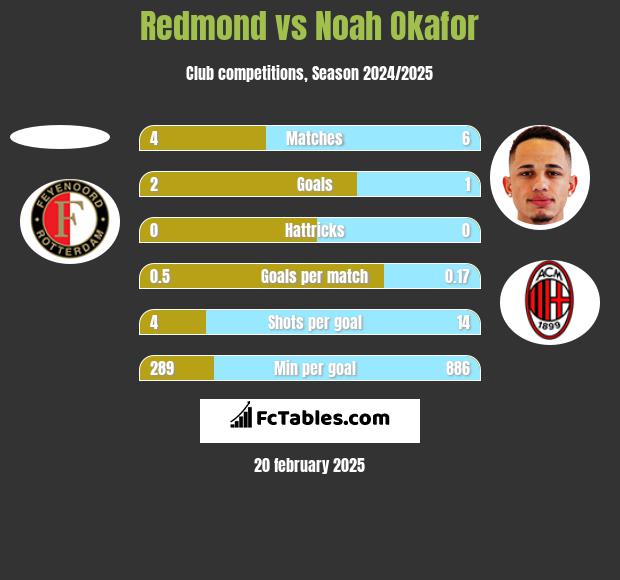 Redmond vs Noah Okafor h2h player stats