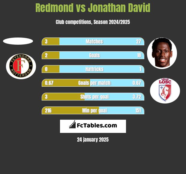 Redmond vs Jonathan David h2h player stats