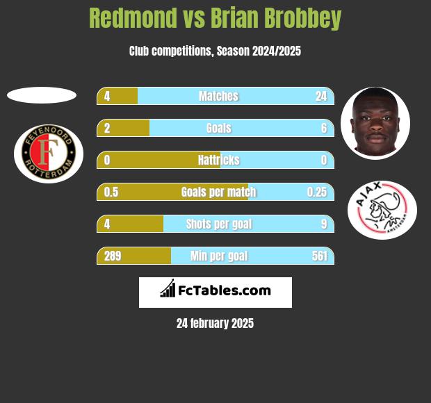 Redmond vs Brian Brobbey h2h player stats