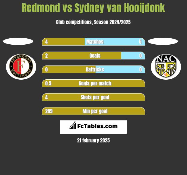 Redmond vs Sydney van Hooijdonk h2h player stats