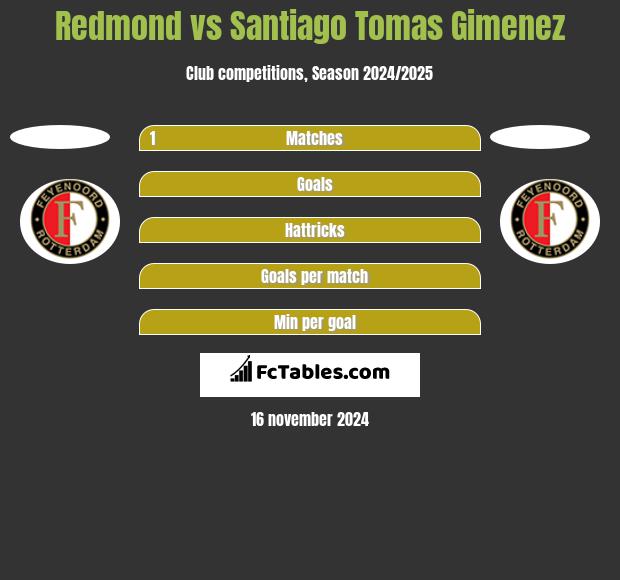 Redmond vs Santiago Tomas Gimenez h2h player stats