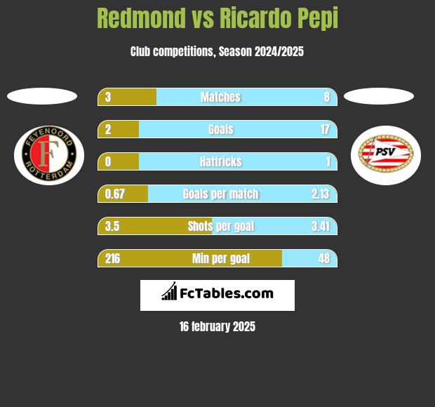 Redmond vs Ricardo Pepi h2h player stats