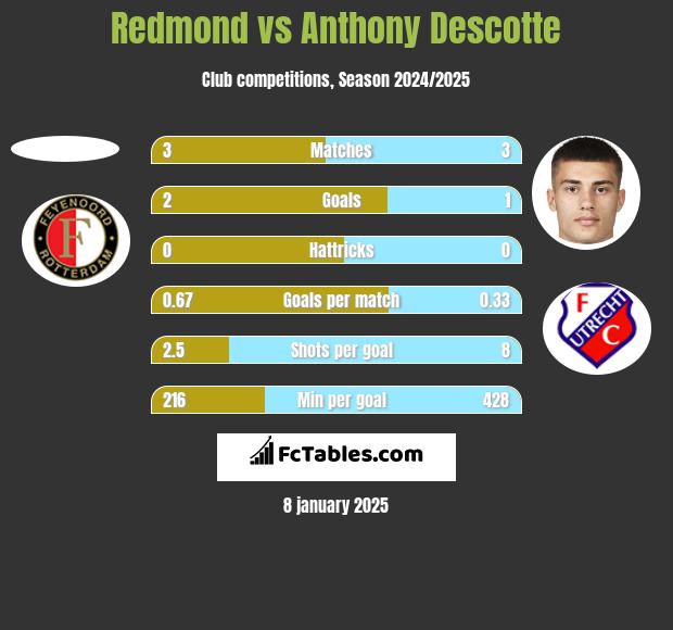 Redmond vs Anthony Descotte h2h player stats