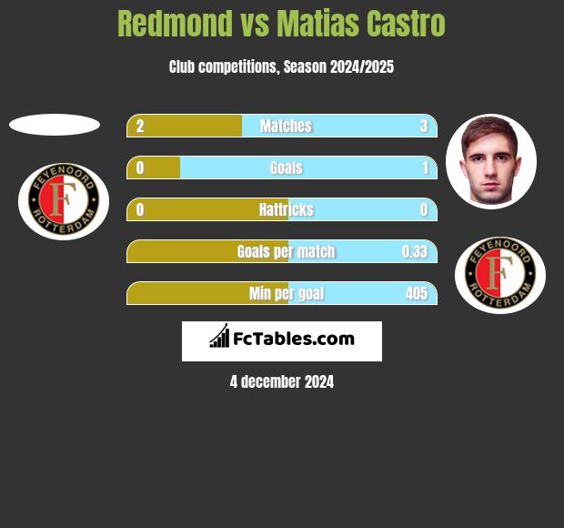 Redmond vs Matias Castro h2h player stats