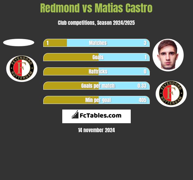 Redmond vs Matias Castro h2h player stats