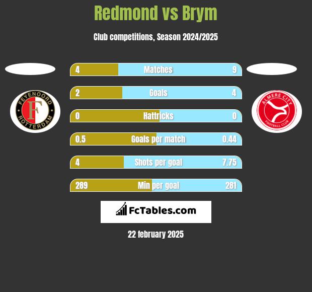 Redmond vs Brym h2h player stats