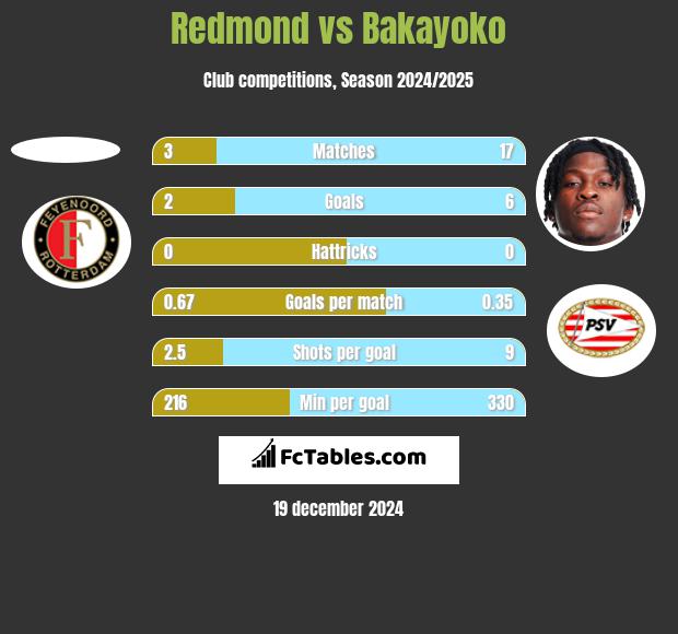 Redmond vs Bakayoko h2h player stats