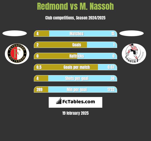 Redmond vs M. Nassoh h2h player stats