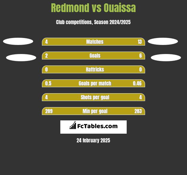 Redmond vs Ouaissa h2h player stats