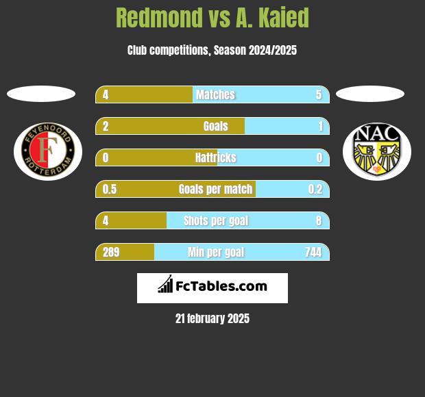 Redmond vs A. Kaied h2h player stats