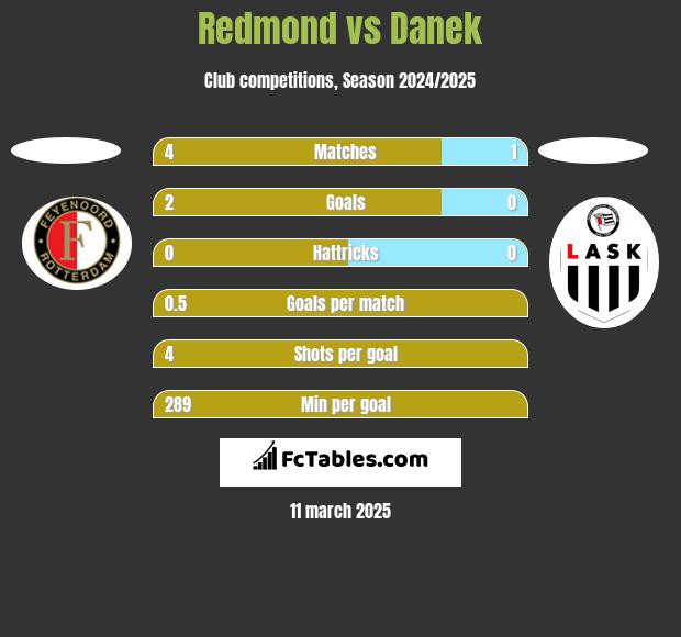 Redmond vs Danek h2h player stats